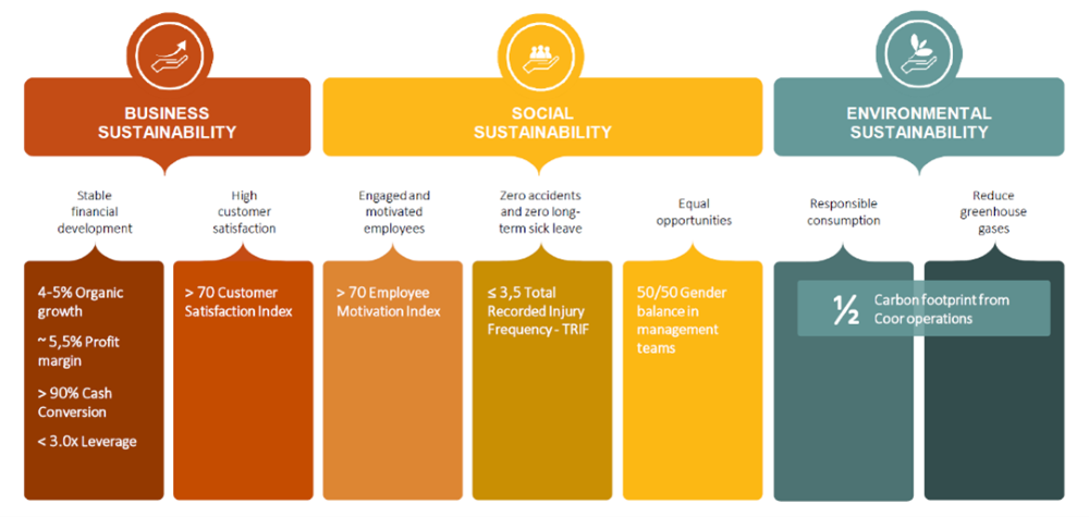 Sustainability Goal | Coor